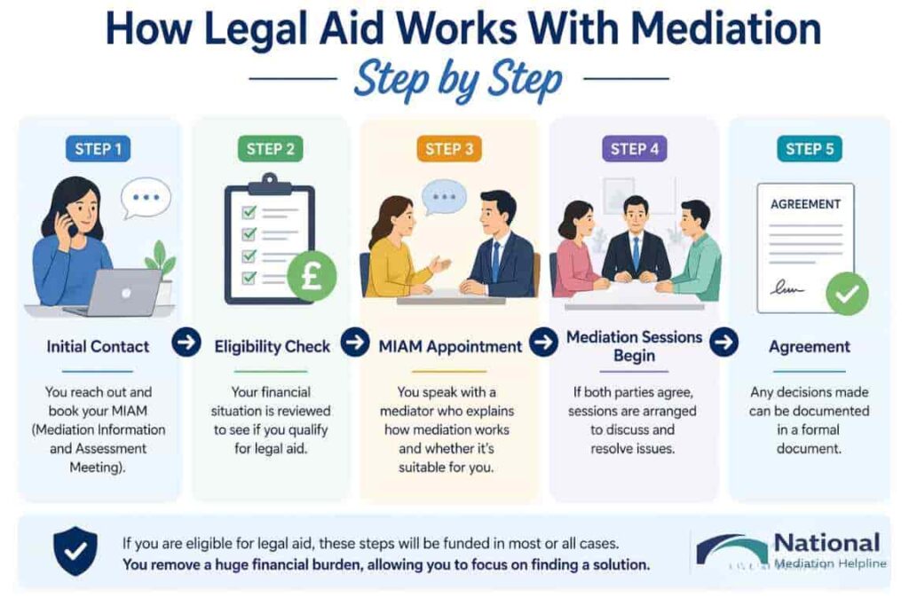 How Legal Aid Works With Mediation Step by Step London