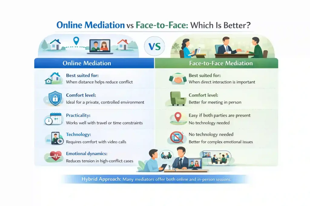 Online Mediation vs Face-to-Face: Which Is Better London?