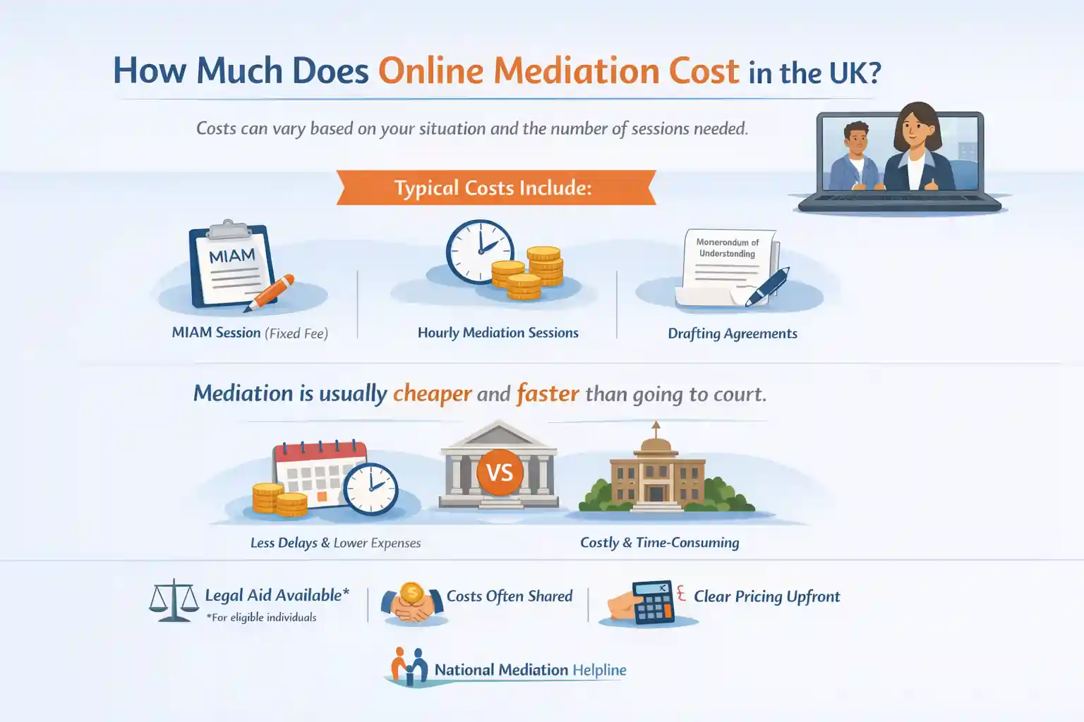 How Much Does Online Mediation Cost in the UK London?
