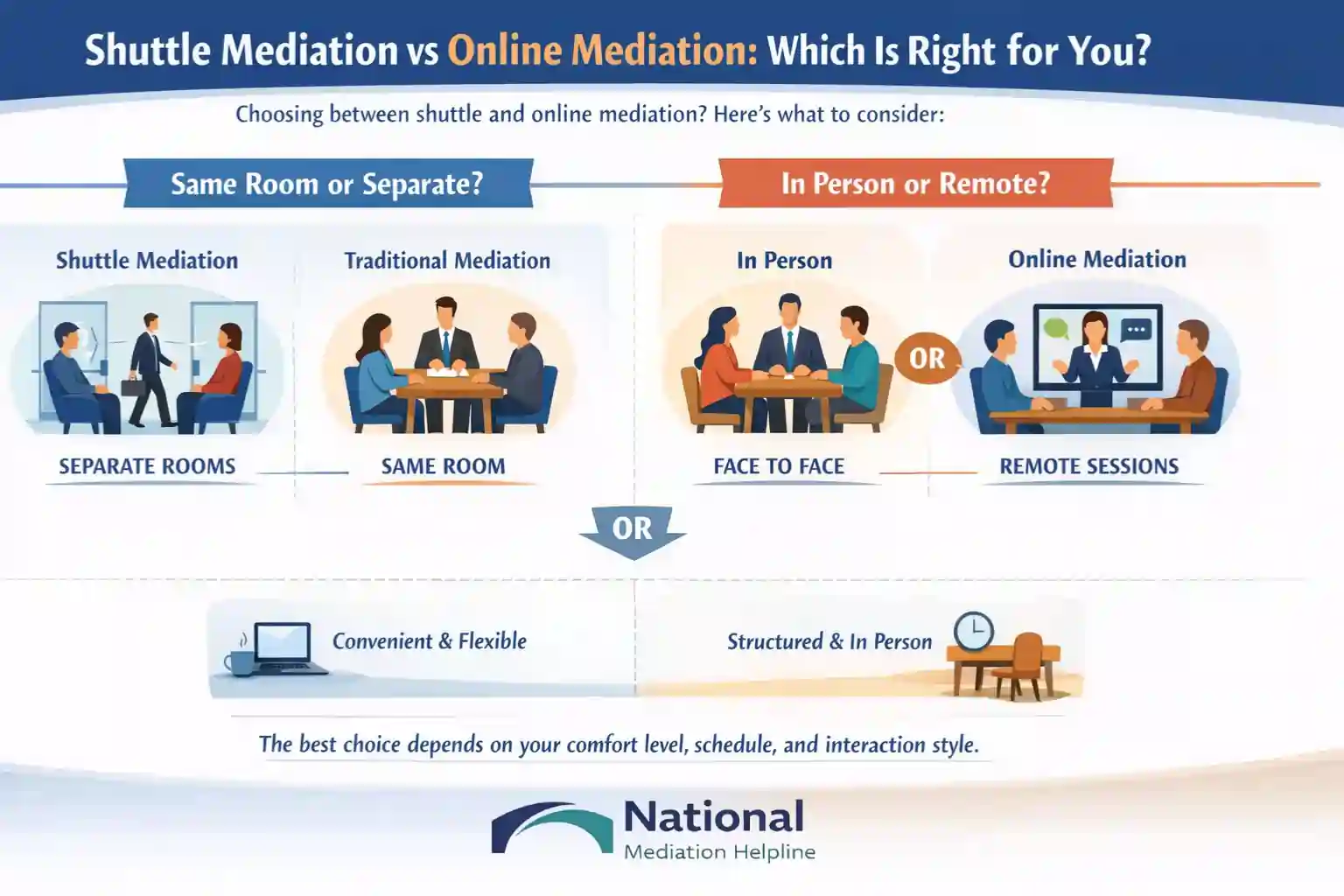 Shuttle Mediation vs Online Mediation Which Is Right for You London