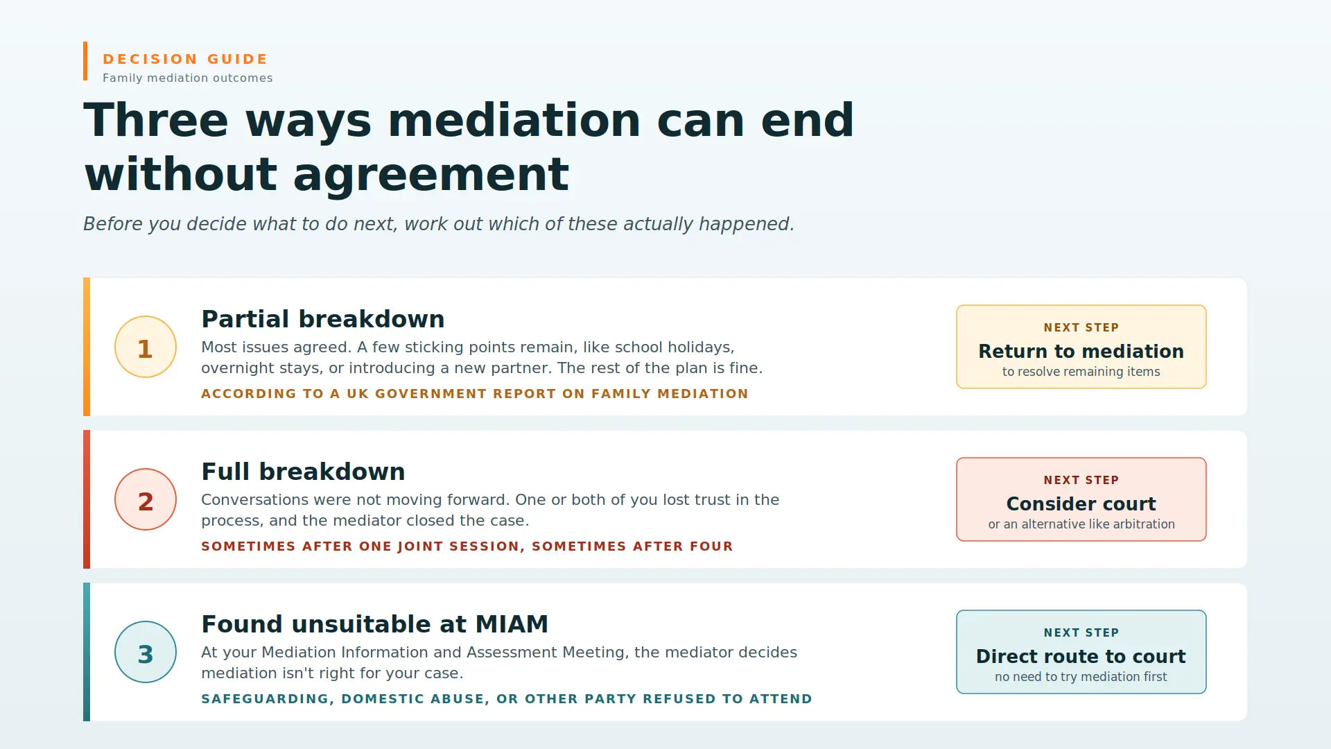Child Arrangements Mediation Failed What Next London : Three Ways Mediations End Midway