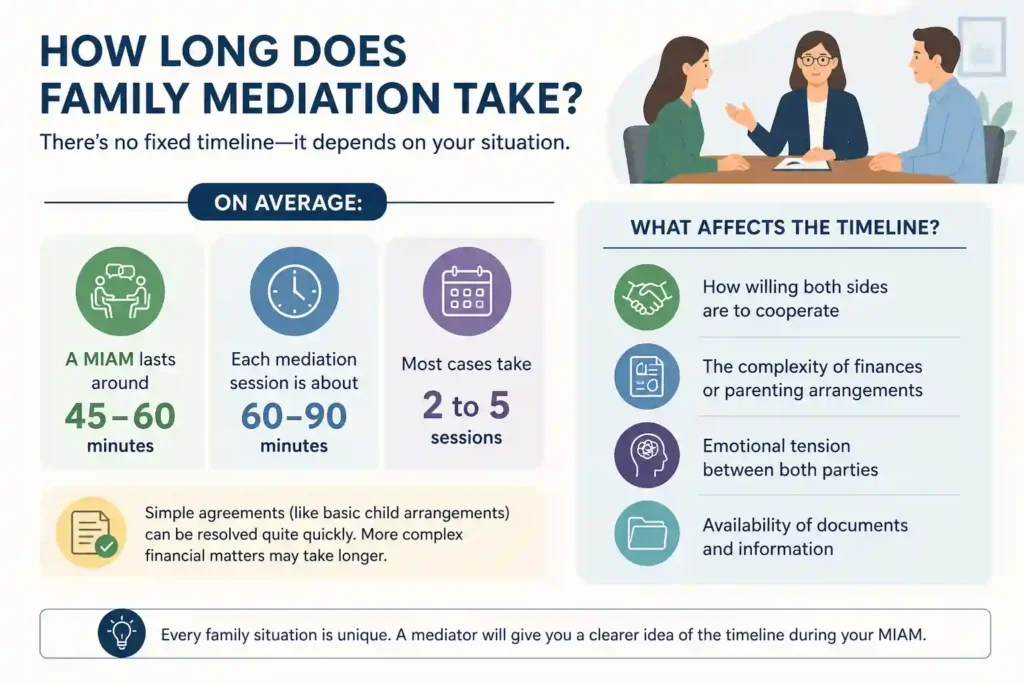 How Long Does Family Mediation Take London