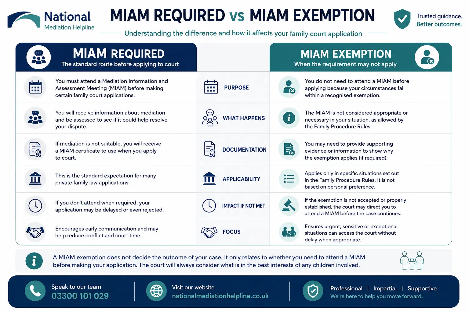 MIAM Exemptions Explained When or When not Why Do MIAMS exist in London, UK