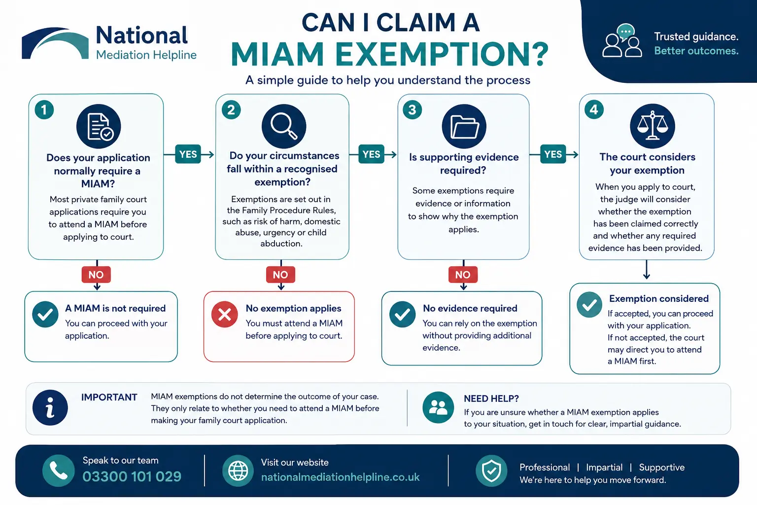 MIAM Exemptions Explained : Can I Claim a MIAM Exemption in London, UK
