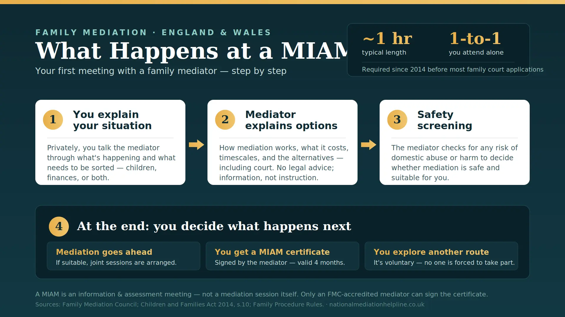 What Actually Happens At a MIAM in London , UK : MIAMs, Mediation and Peaceful Resolutions 